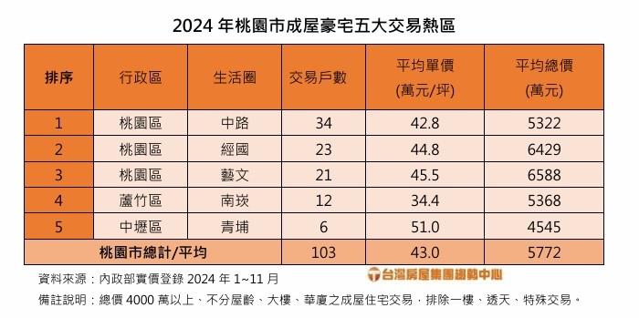 2024年桃園市成屋豪宅五大交易熱區。（圖／台灣房屋提供）