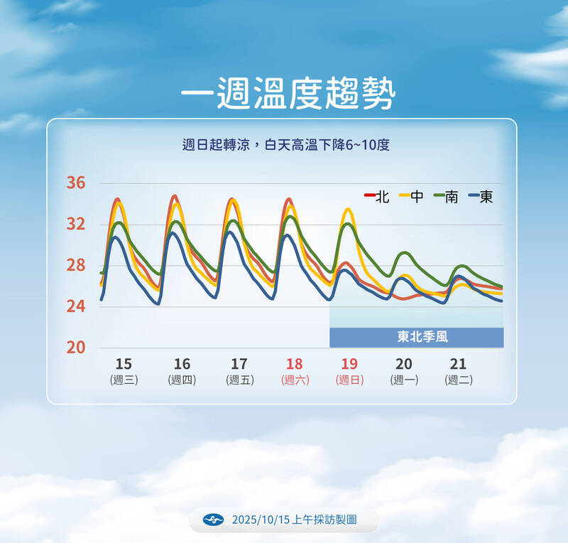一周氣溫變化。(圖/氣象署提供)