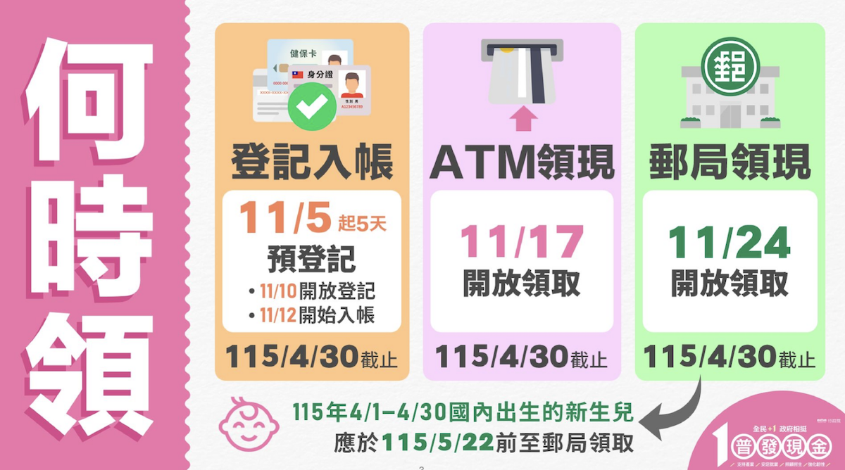 普發1萬領取方式。(圖/行政院提供)