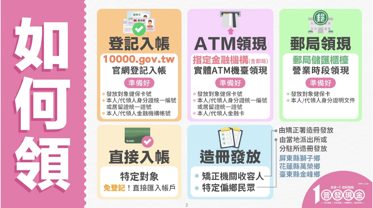 普發1萬五大領取方式一次看!最快11/12就可入帳拿到手
