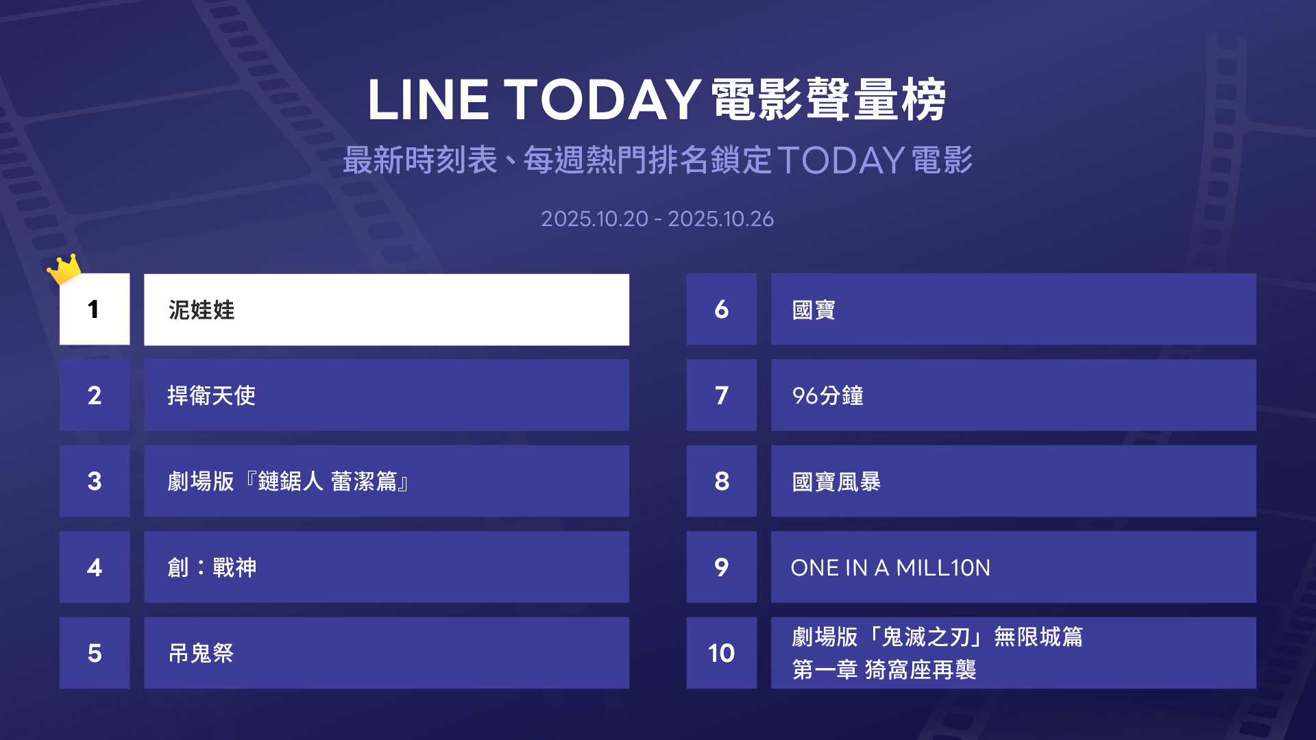 LINE TODAY電影聲量榜前十名。(LINE TODAY提供)