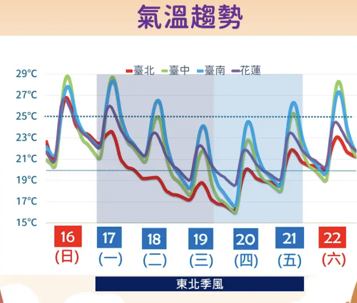氣溫下週驟降。(圖/中央氣象署)