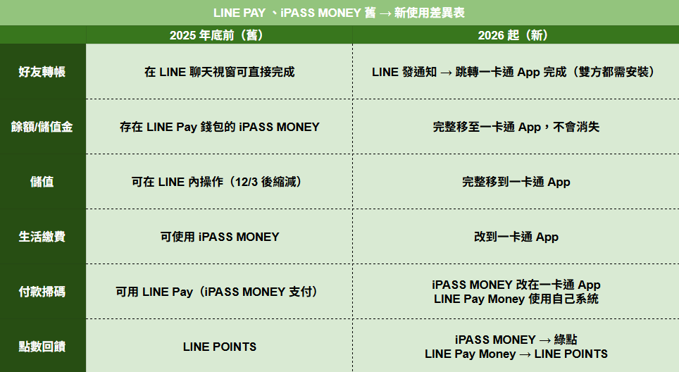 iPASS MONEY、LINE PAY懶人包。（圖／緯來新聞網製圖）