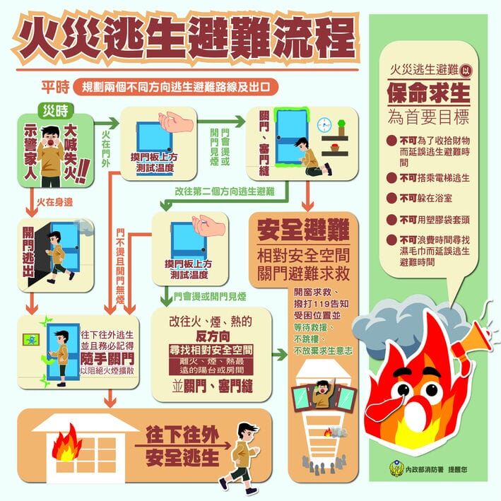 消防署提醒民眾高樓起火逃生原則。（圖／消防署提供）