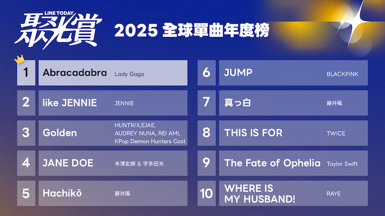 2025全球單曲年度榜。(圖/22 世紀衛星提供)