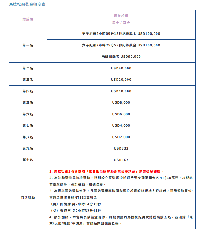 2025台北馬拉松本周登場。（圖／北市體育局）