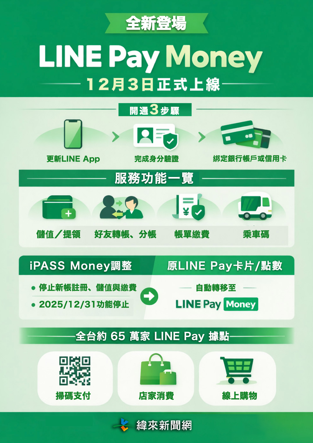 LINE Pay Money登場。（圖／編輯周欣儀製圖）