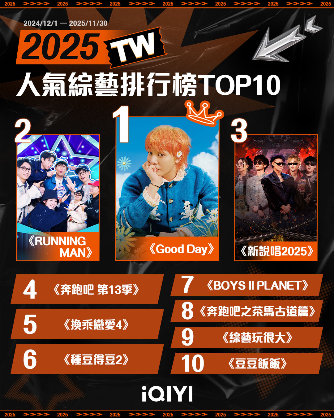 2025台灣人氣綜藝榜。（圖／愛奇藝國際站提供）