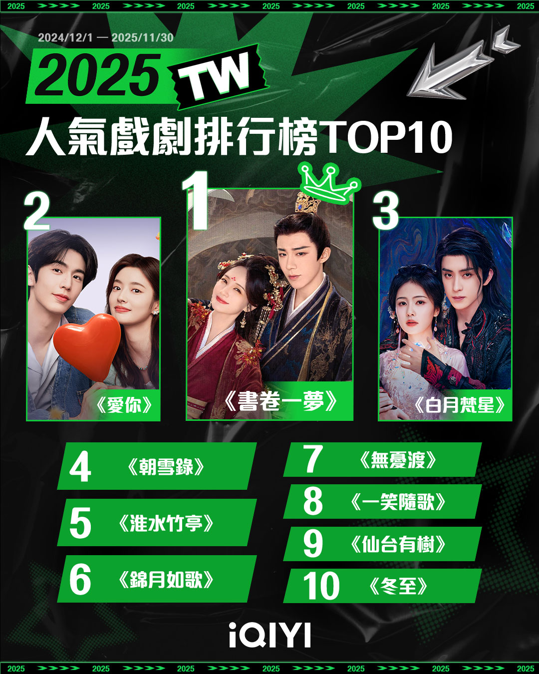 2025台灣人氣戲劇榜。（圖／愛奇藝國際站提供）