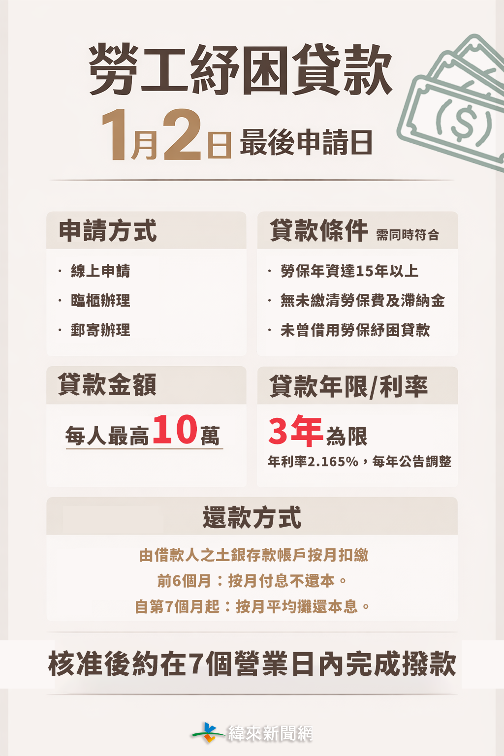 勞工紓困貸款「最高10萬」。（圖／編輯周欣儀製圖）