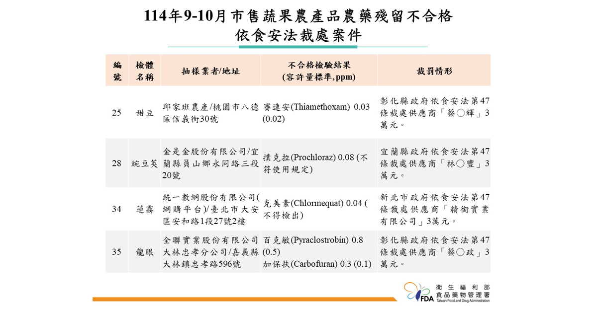 食藥署抽驗農藥超標蔬菜共45件不合格。（圖／食藥署提供）