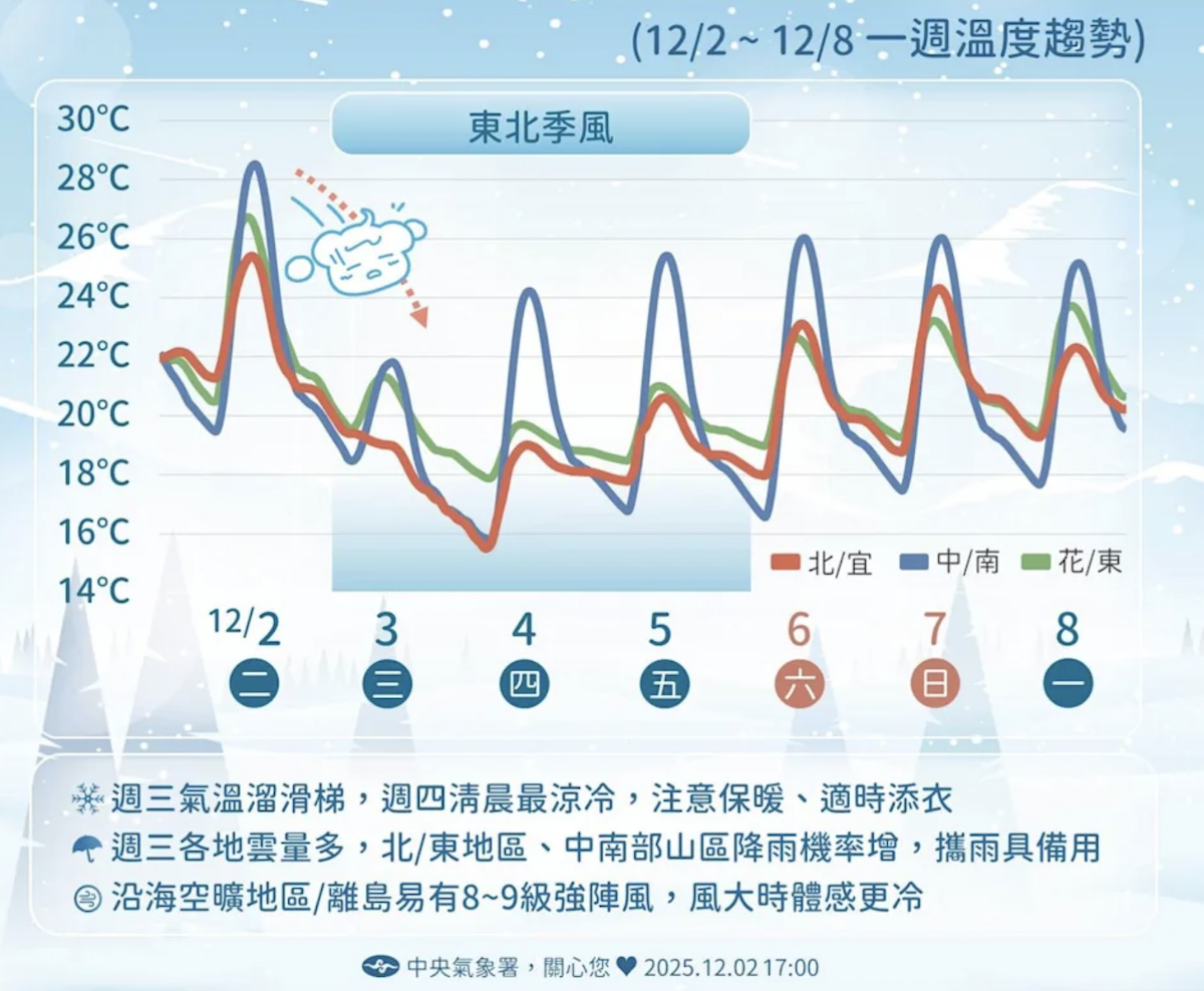 全台最冷下探14度。(圖/氣象署提供)