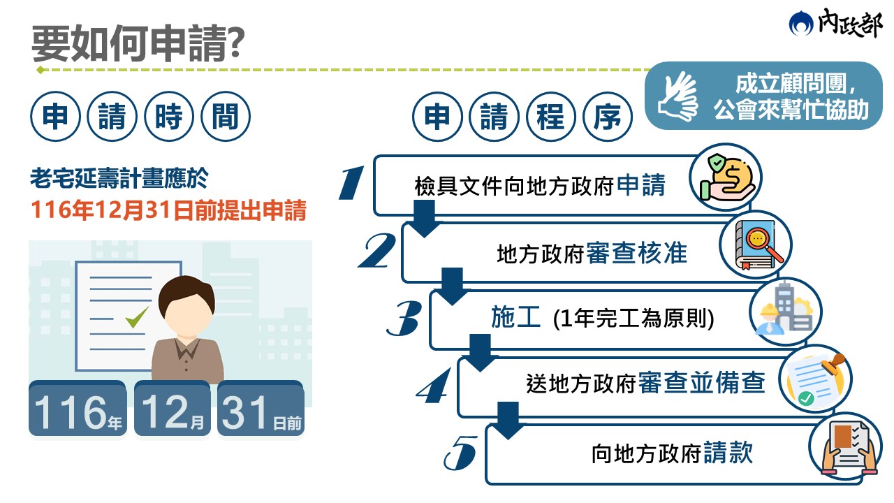 老宅延壽流程圖。(圖/內政部提供)