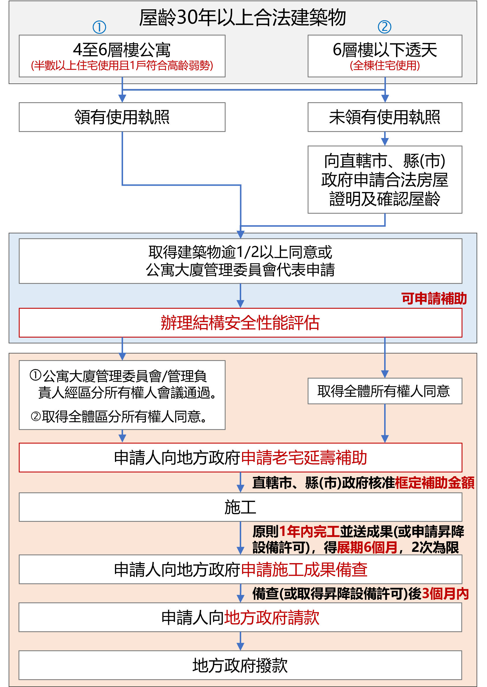 老宅延壽流程圖。(圖/內政部提供)