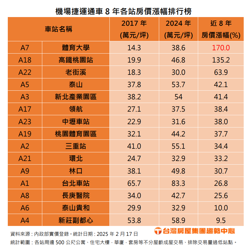 機捷通車8年各站房價漲幅排行榜。（圖／台灣房屋提供）