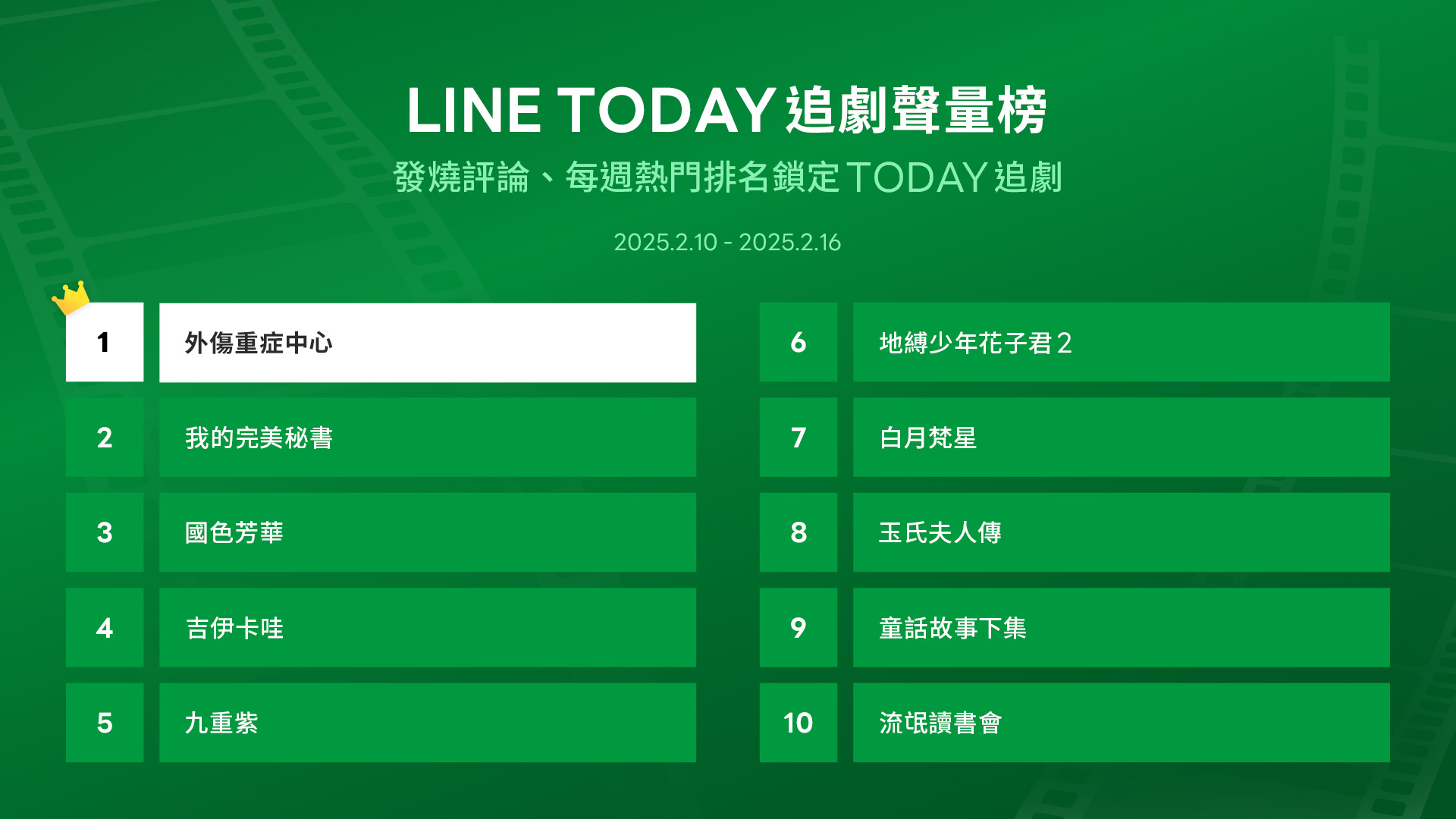 LINE TODAY 追劇聲量榜本周TOP 10最新排名。（圖／LINE TODAY提供）