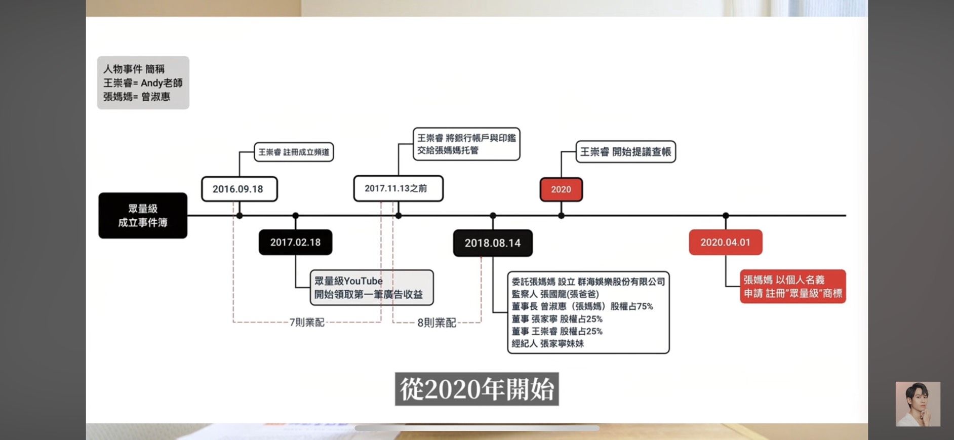 眾量級CROWD經營時間軸。（圖／翻攝《Andy老師》）