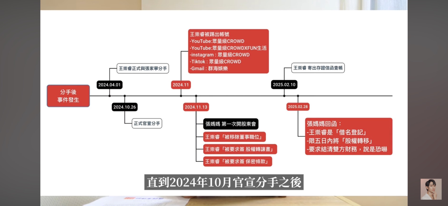 眾量級CROWD經營時間軸。（圖／翻攝《Andy老師》）