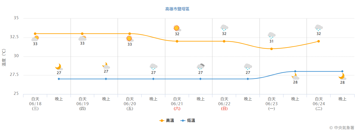 高雄市溫度曲線。（圖／擷取自氣象署官網）
