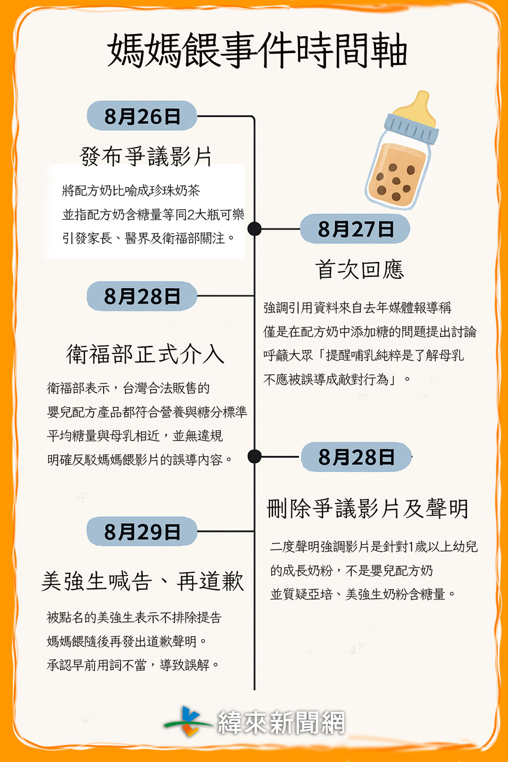 媽媽餵事件時間軸。（圖／緯來新聞網製圖）