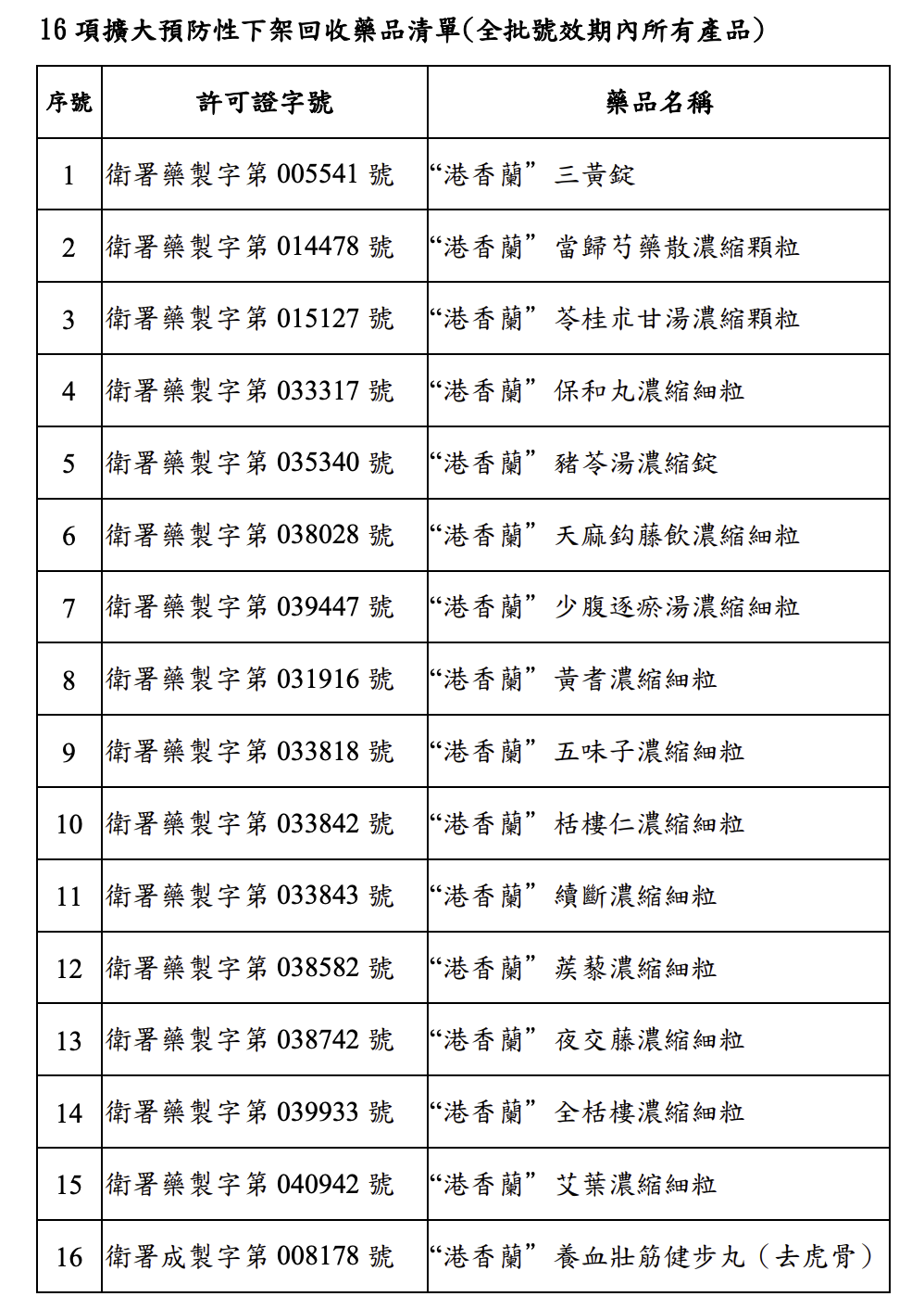 中藥大廠港香蘭涉「違規製藥」遭勒令停工。（圖／衛福部官網）