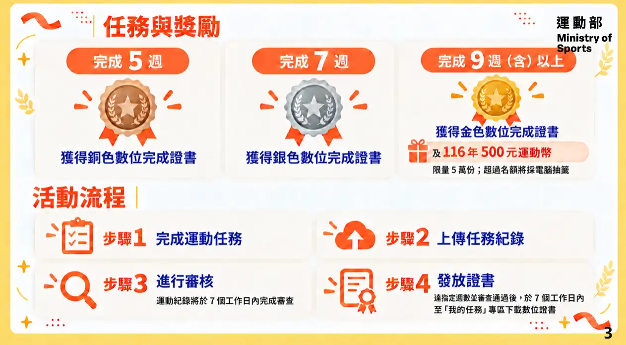 運動幣兌換方式。(圖/運動部官網)