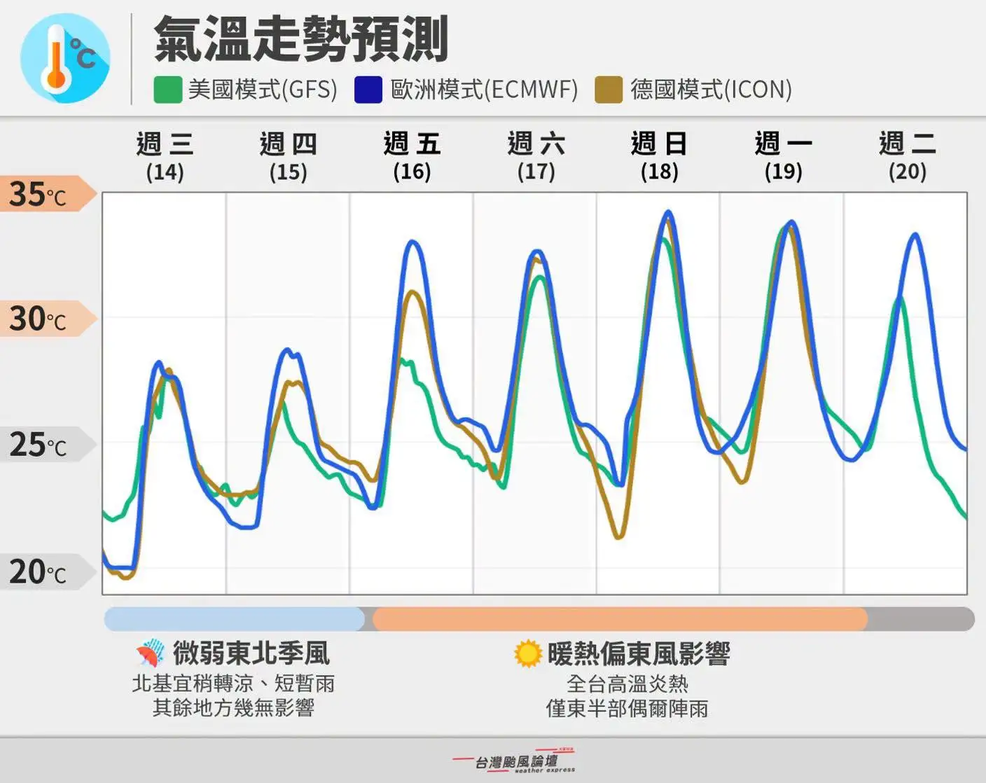 未來溫度一路向上。(圖/翻攝自台灣颱風論壇|天氣特急臉書)