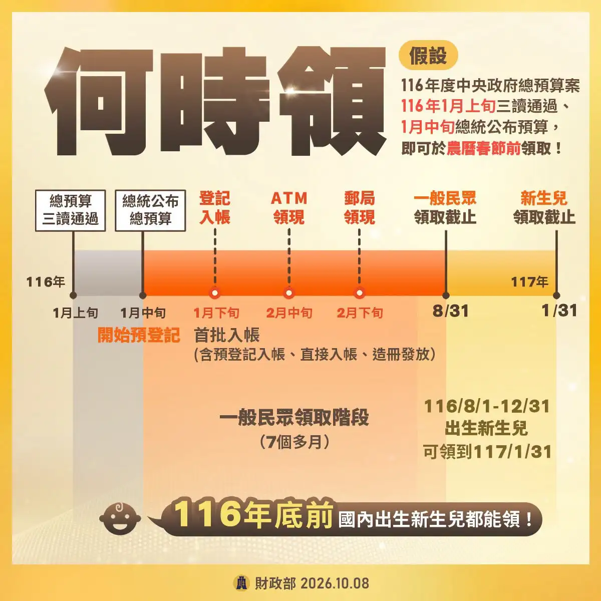 普發1萬規劃時間表。（圖／翻攝自財政部臉書）