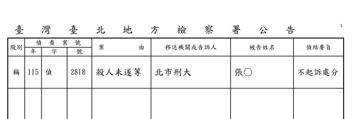 張文身亡依法不起訴偵結。（圖／北檢提供）