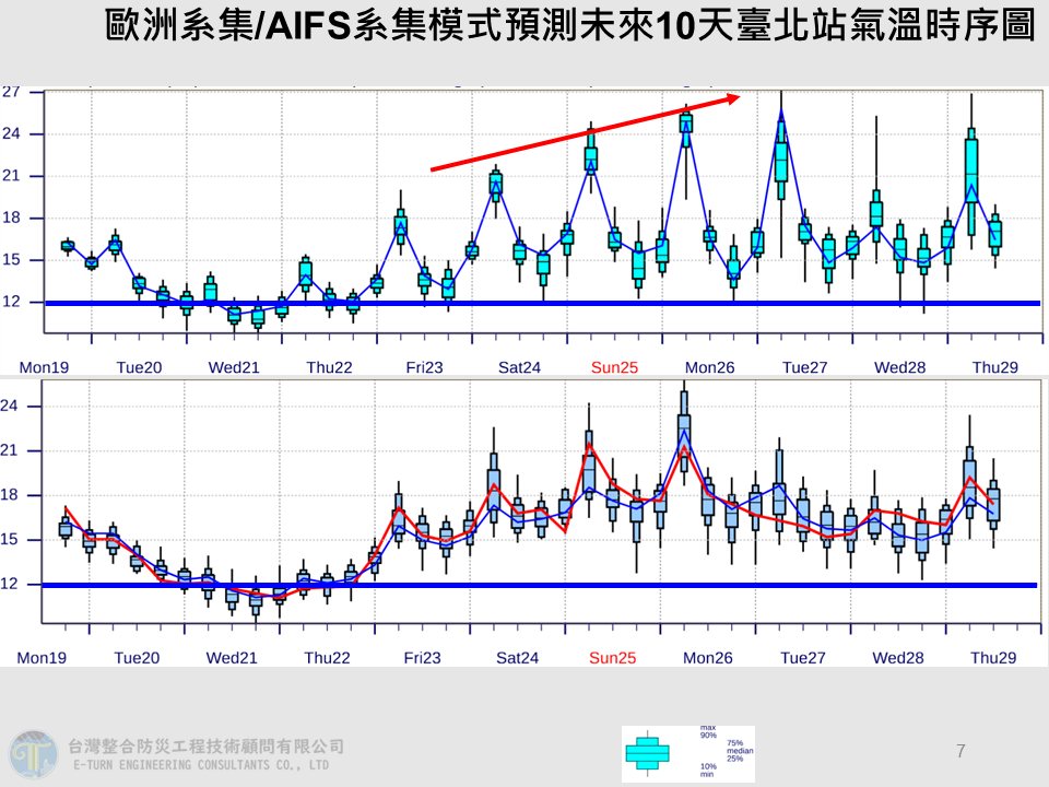 最低溫出現在週三深夜至週四清晨。（圖／翻攝自賈新興臉書）