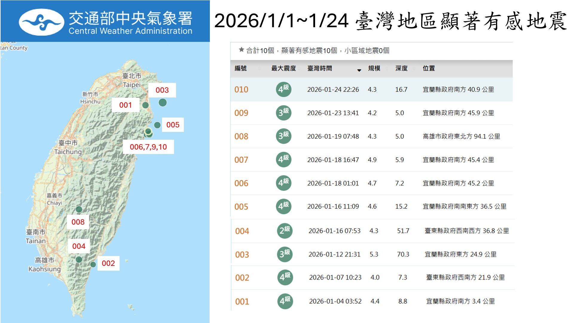 今年發生10起顯著有感地震，不過尚未發生在花蓮。（圖／中央氣象署）