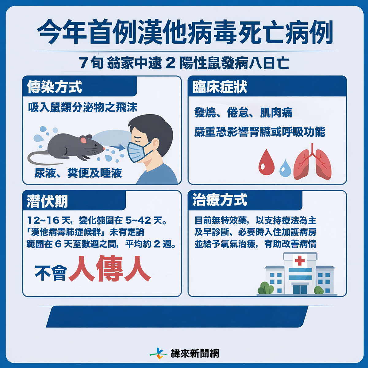 7旬翁家中逮2陽性鼠確診漢他病毒亡。(圖/編輯周欣儀製圖)