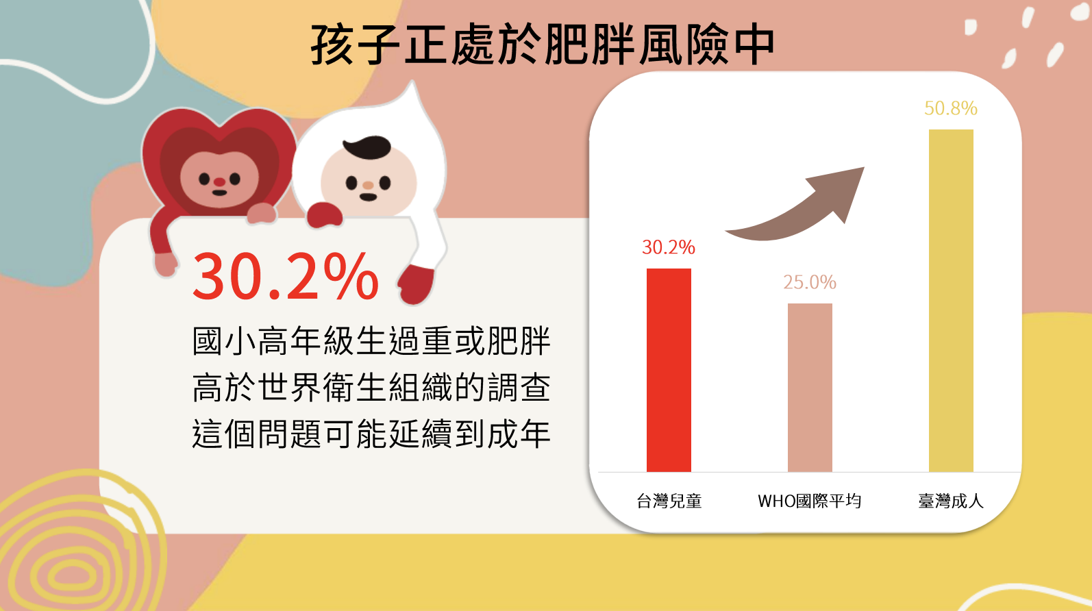 兒盟最新調查顯示，台灣兒童過重及肥胖率竟高達30.2。（圖／兒盟提供）