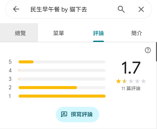 民生早午餐售價引起討論。（圖／翻攝Google Maps）