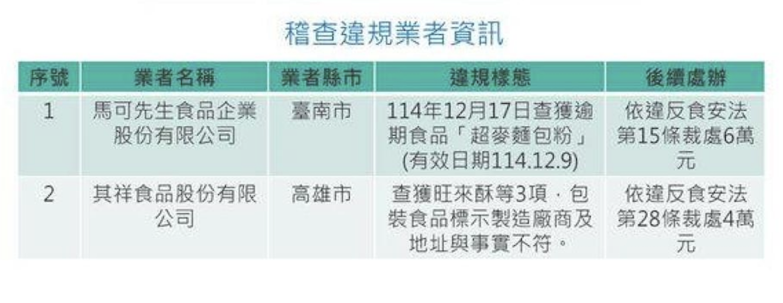 「馬可先生」用10公斤過期麵包粉。（圖／食藥署）