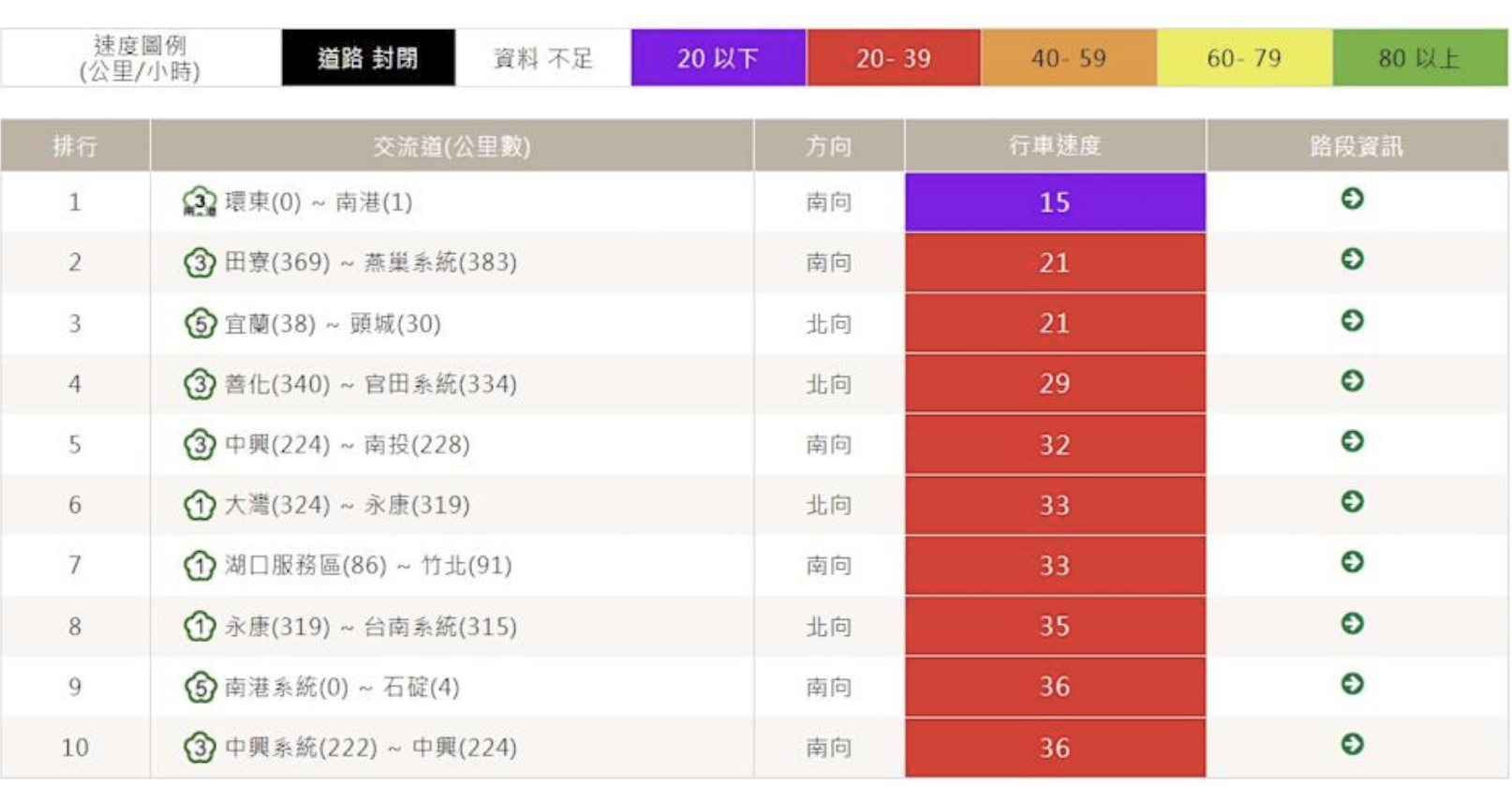 國道湧車潮。(圖/翻攝即時路況網站)