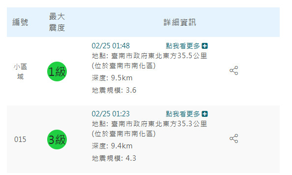 郭鎧紋分析，台南地區有感地震分布不均。（圖／中央氣象署）