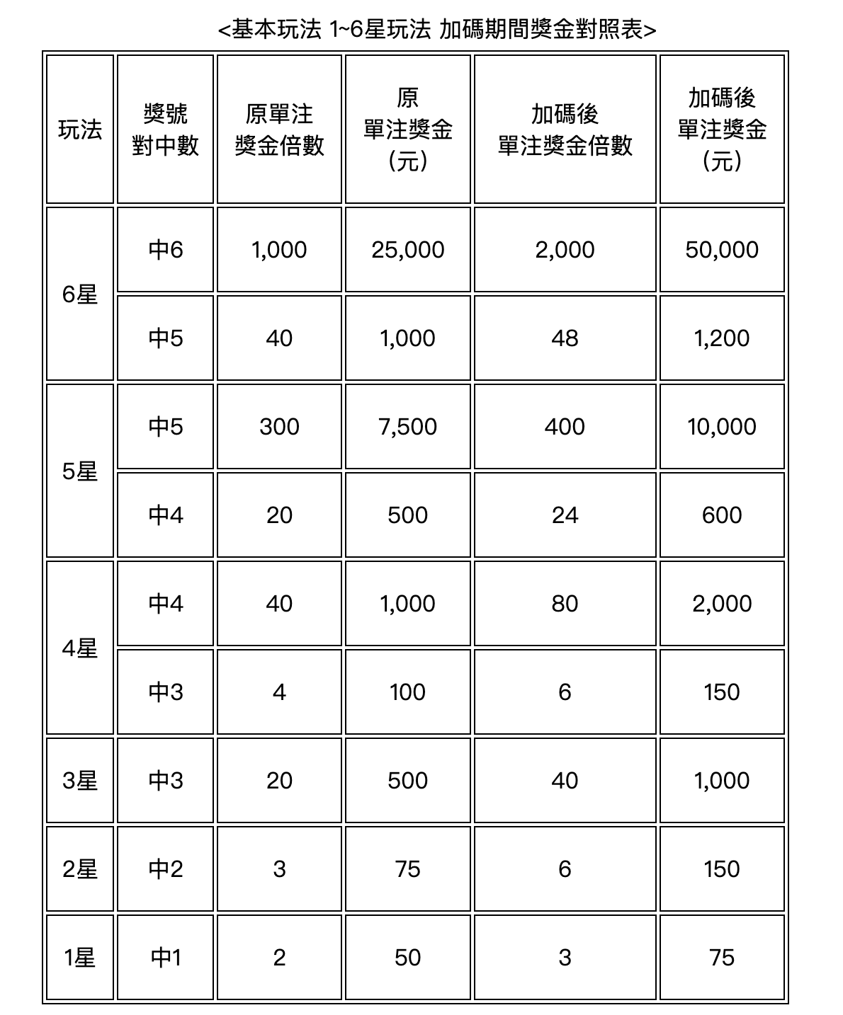 三星電選四倍十期倍率翻倍。（圖／台彩管理部官網）