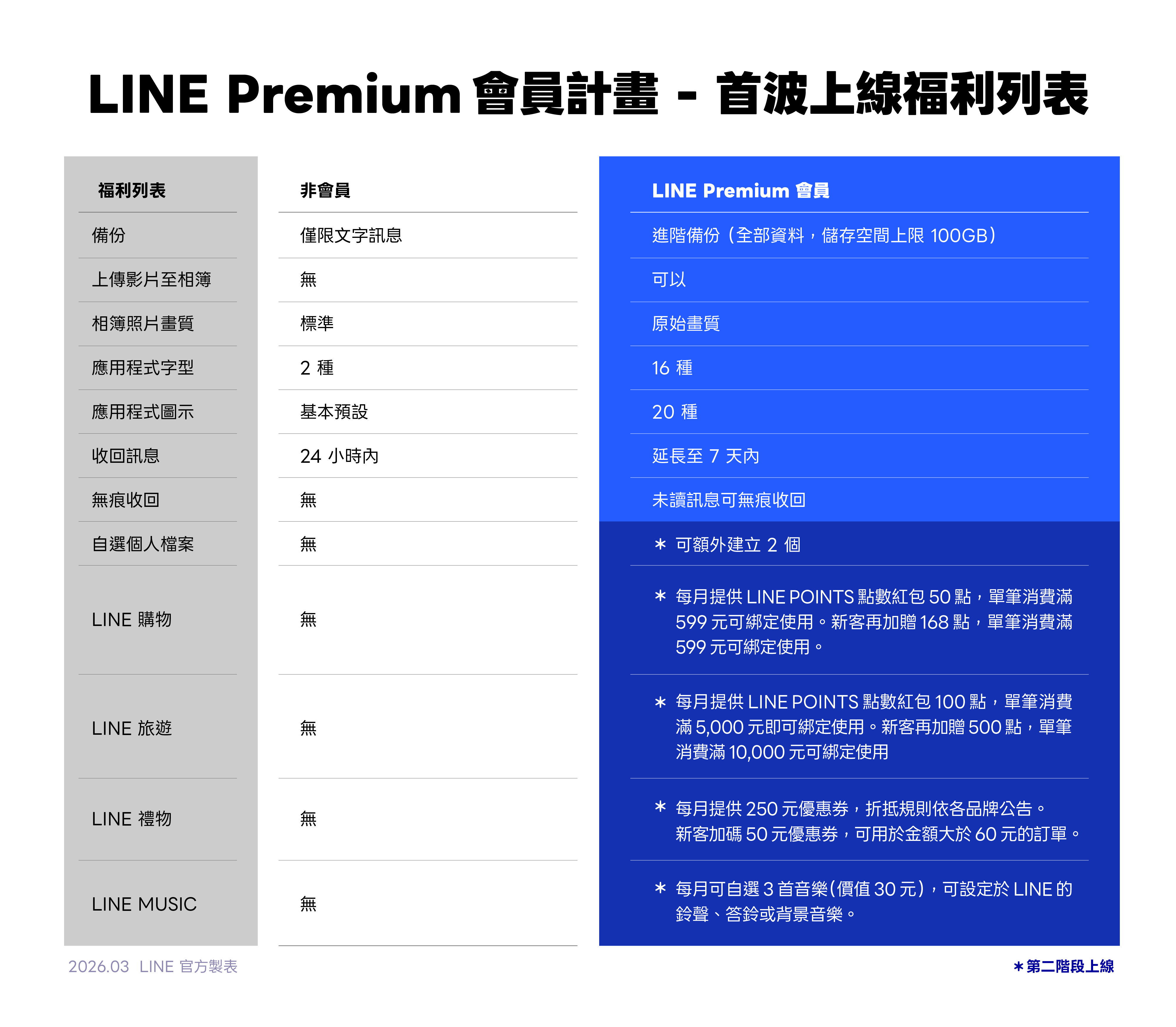 LINE付費和免費功能比較。（圖／LINE官網）