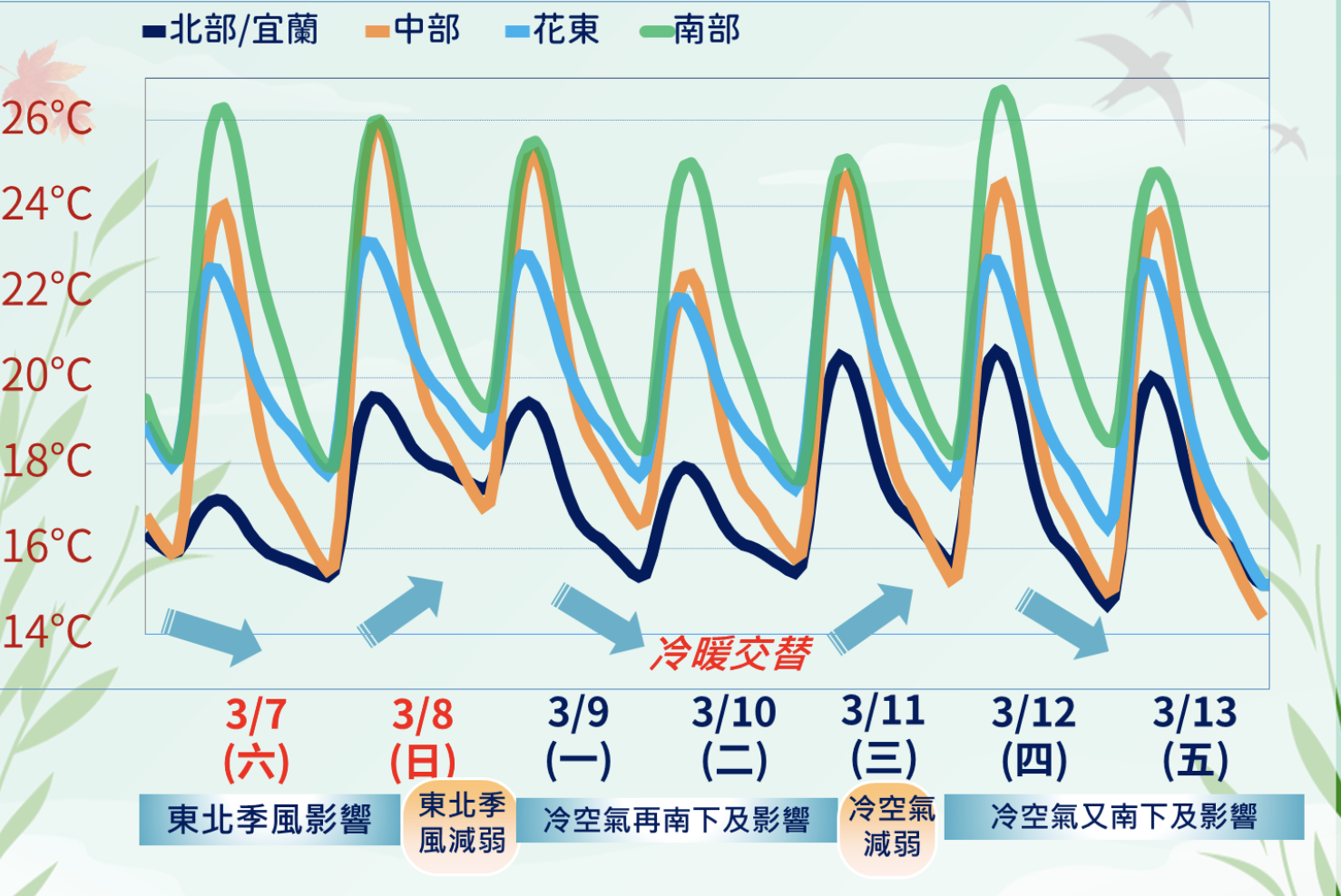 東北季風增強轉濕冷。（圖／氣象署）