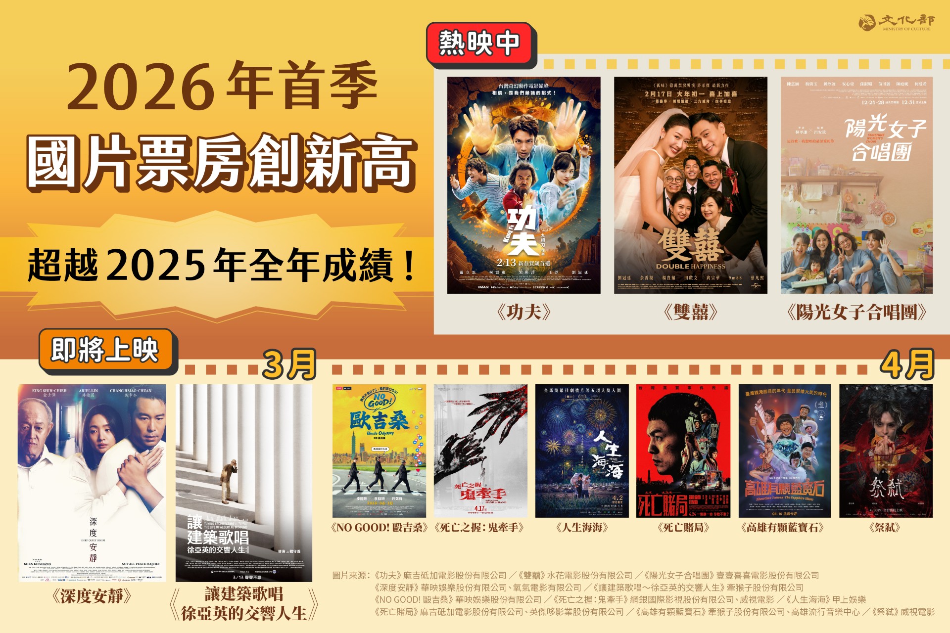 2026年度電影票房截止8日為止，已經高達9.71億元。（圖／文化部提供）