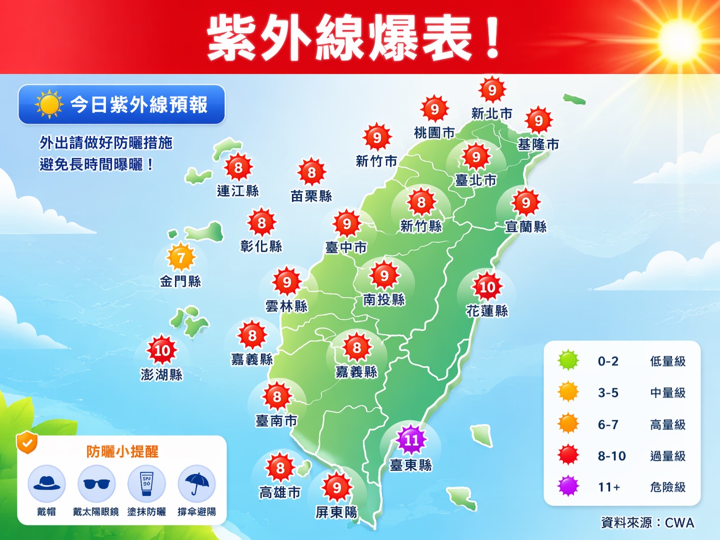 中午前後紫外線偏強,可達過量甚至危險級。(圖/翻攝自林老師氣象站臉書)