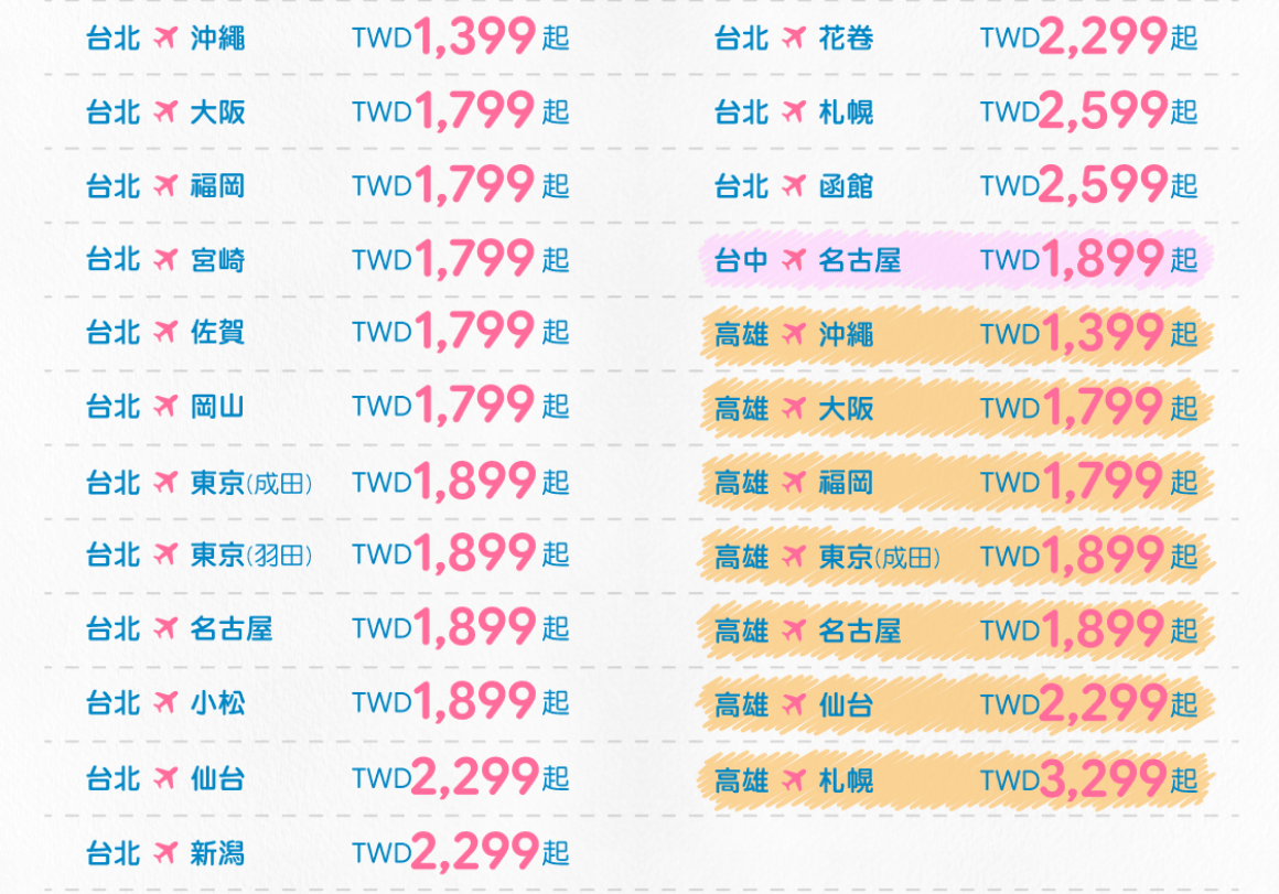 虎航冬季航班開賣「不收燃料費」。（圖／台灣虎航）