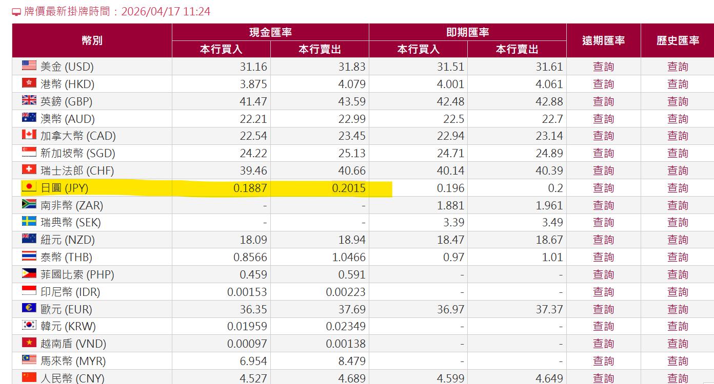 日幣匯率告價牌「0.201」刷新低。（圖／台銀官網）