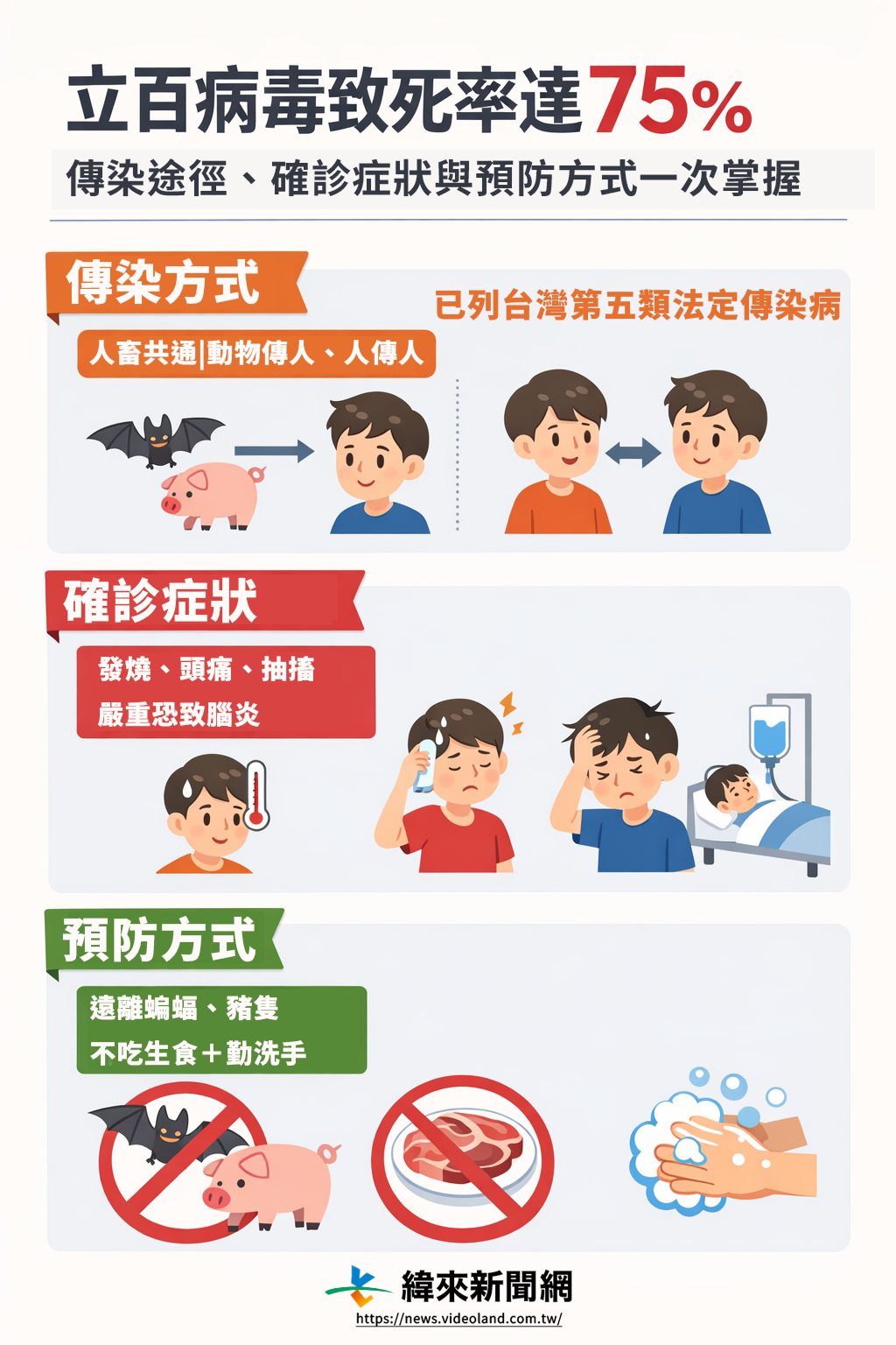 立百病毒致死率達75%。(圖/編輯周欣儀製圖)