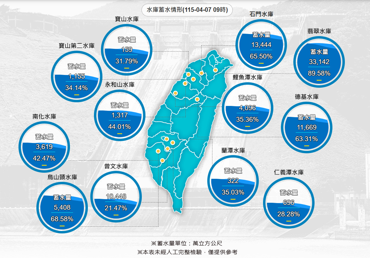 全台共有7座水庫進帳量破千萬噸。(圖/翻攝自水利署全球資訊網)