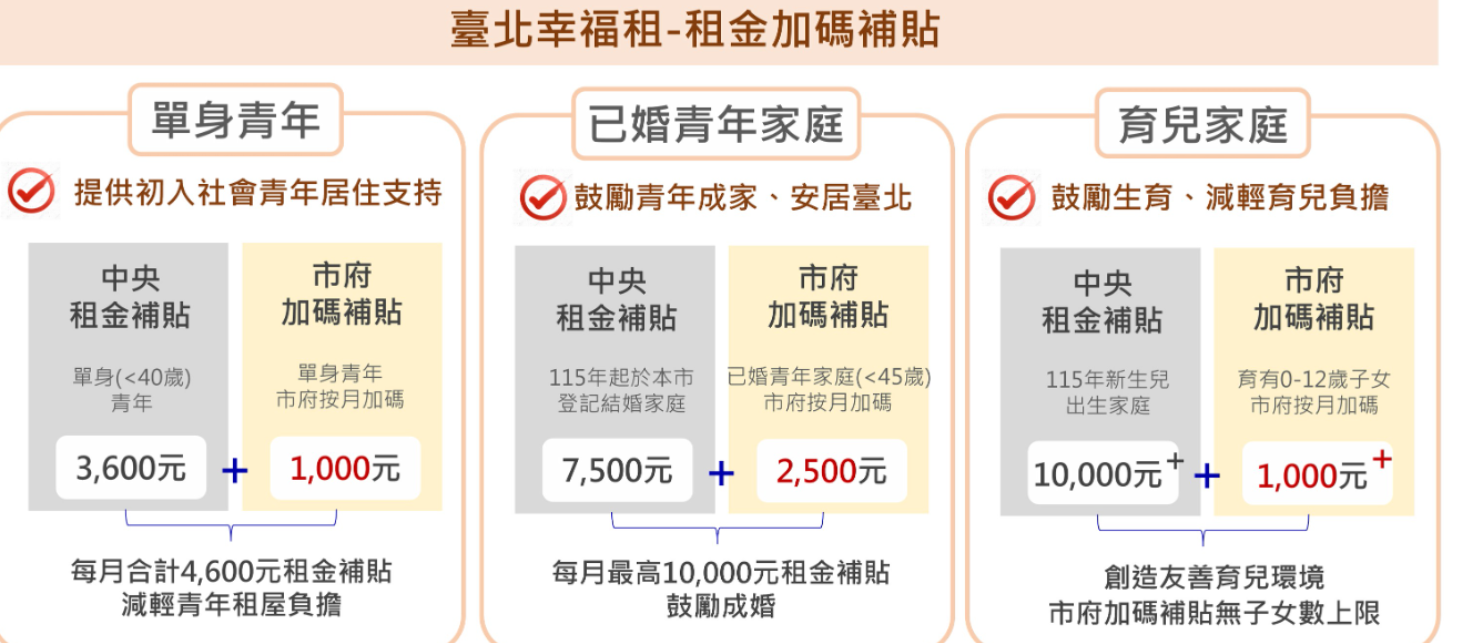 租屋補貼加碼開放受理。（圖／都發局提供）
