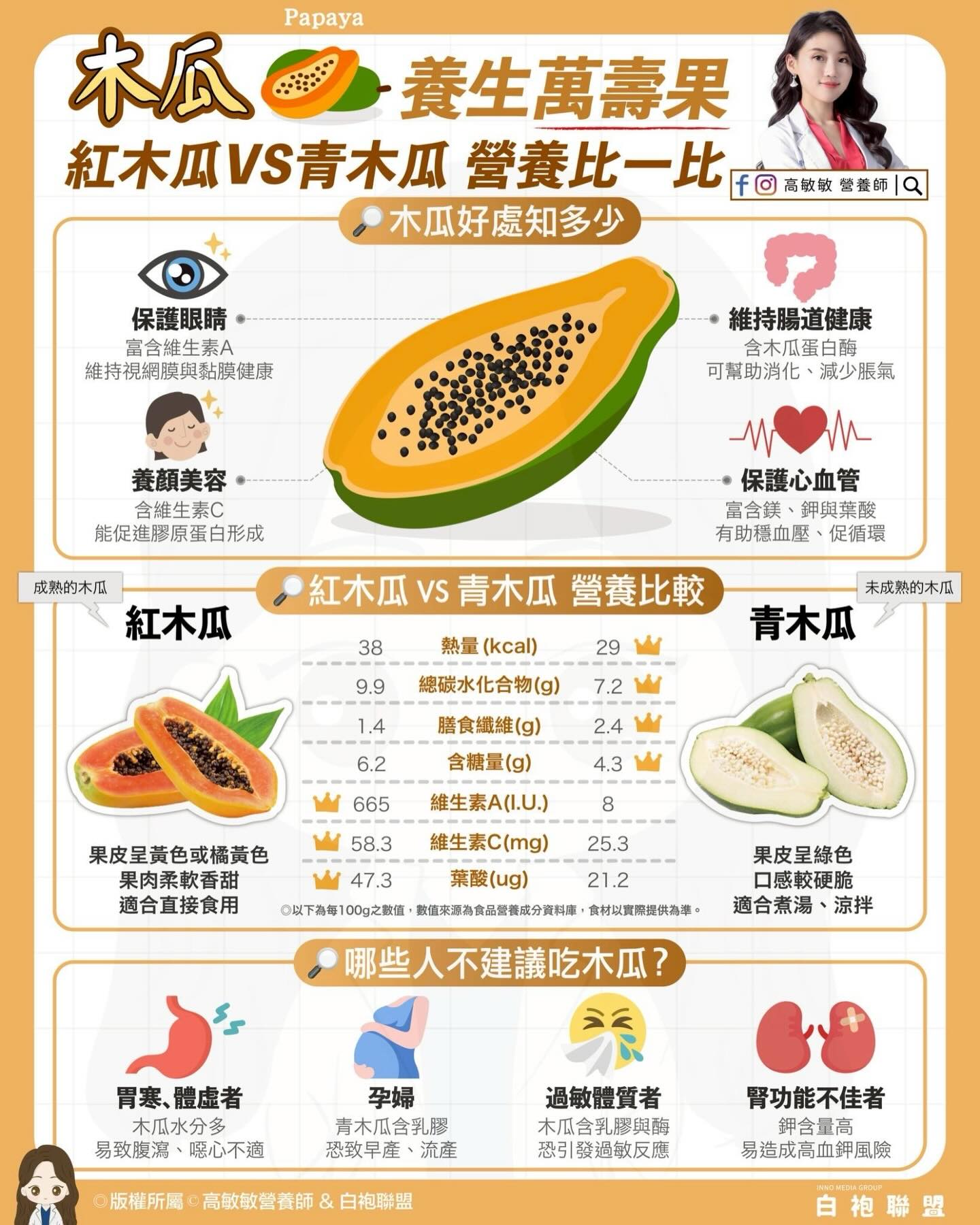 有4類人不建議食用木瓜。（圖／翻攝自高敏敏 營養師﻿臉書）