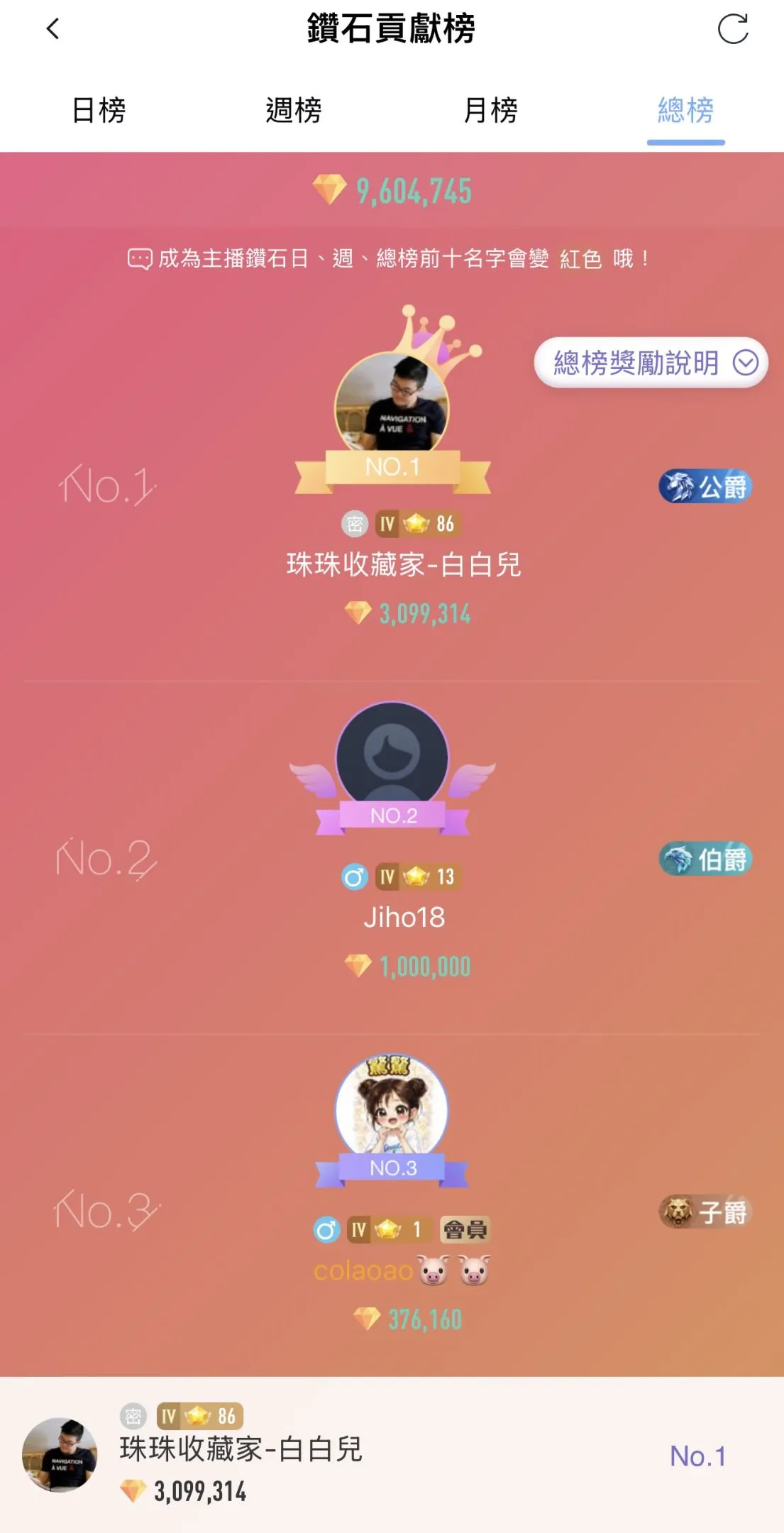 榜一大哥豪砸38萬。（圖／翻攝自Threads）