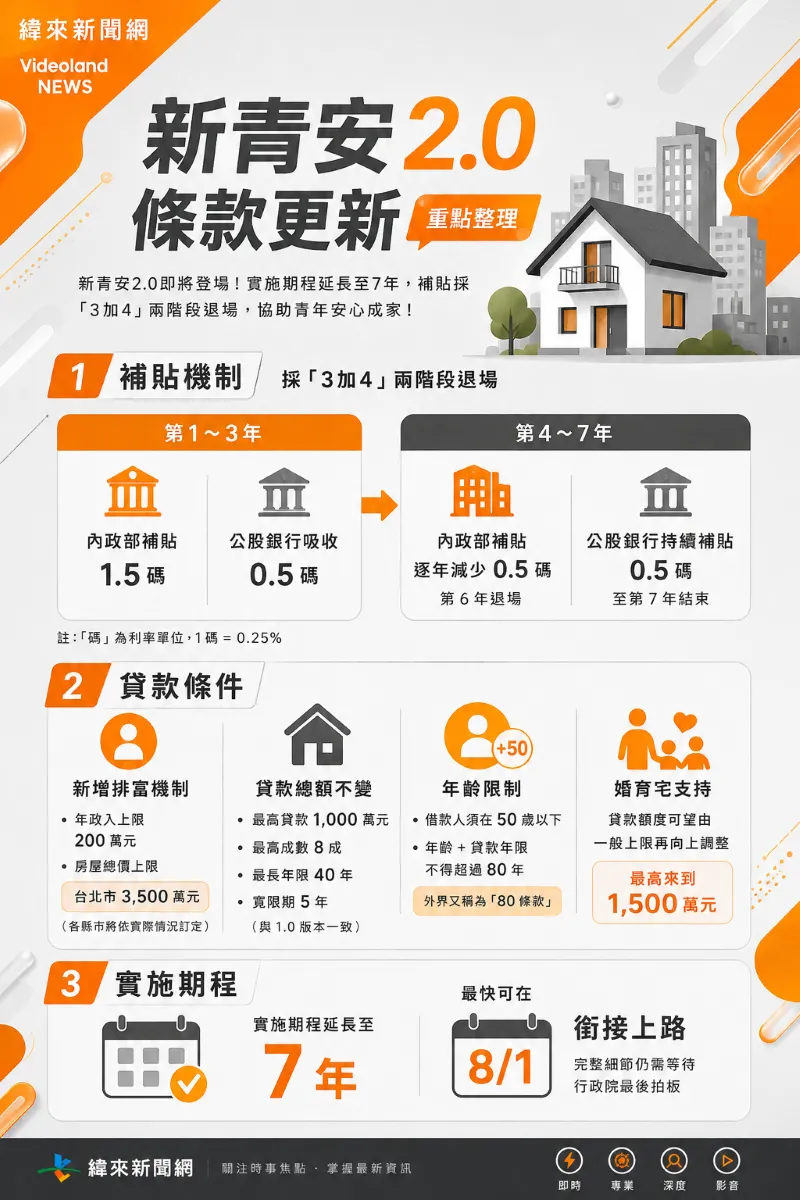 新青安2.0擬8月上路！最多可貸3500萬。（圖／AI生成製圖）
